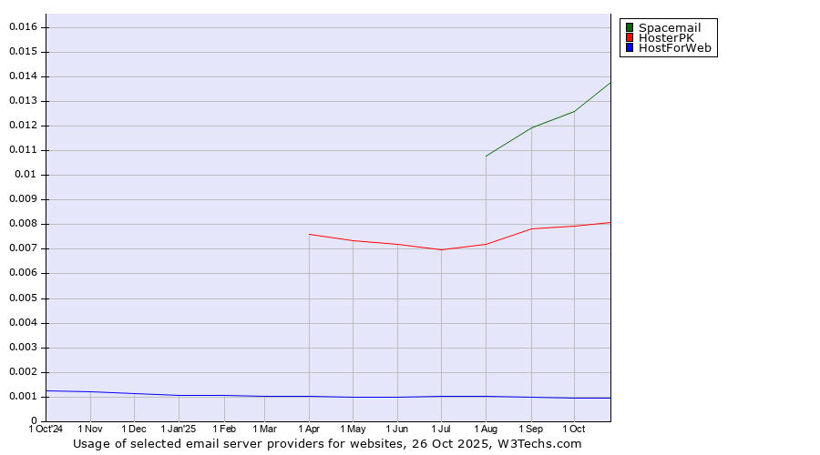 Historical trends in the usage of Spacemail vs. HosterPK vs. HostForWeb