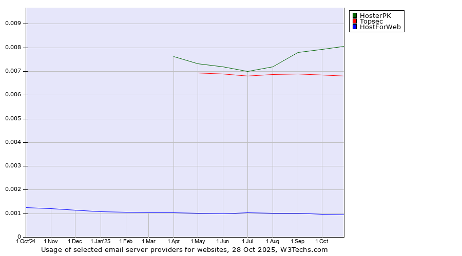 Historical trends in the usage of HosterPK vs. Topsec vs. HostForWeb