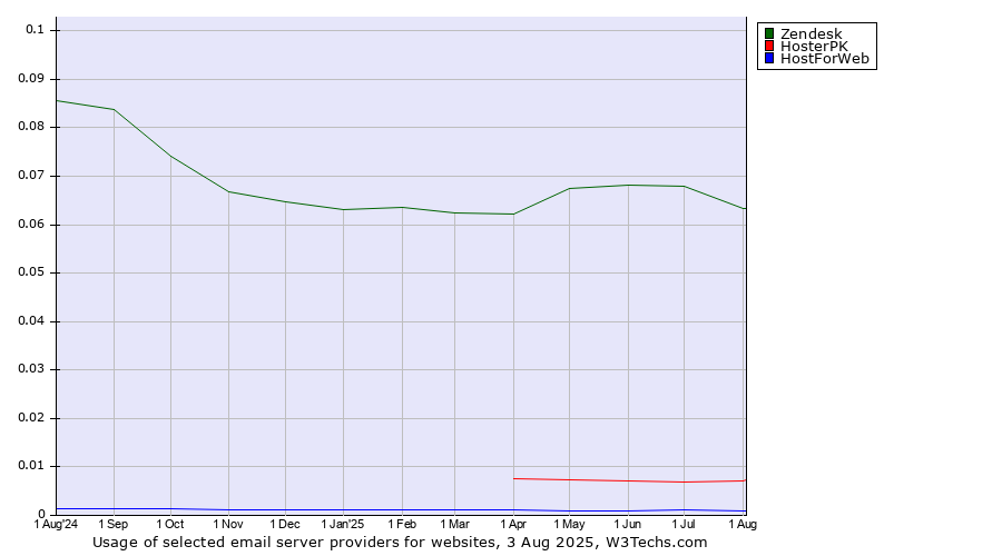 Historical trends in the usage of Zendesk vs. HosterPK vs. HostForWeb