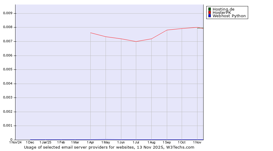 Historical trends in the usage of HosterPK vs. Hosting.de vs. Webhost Python