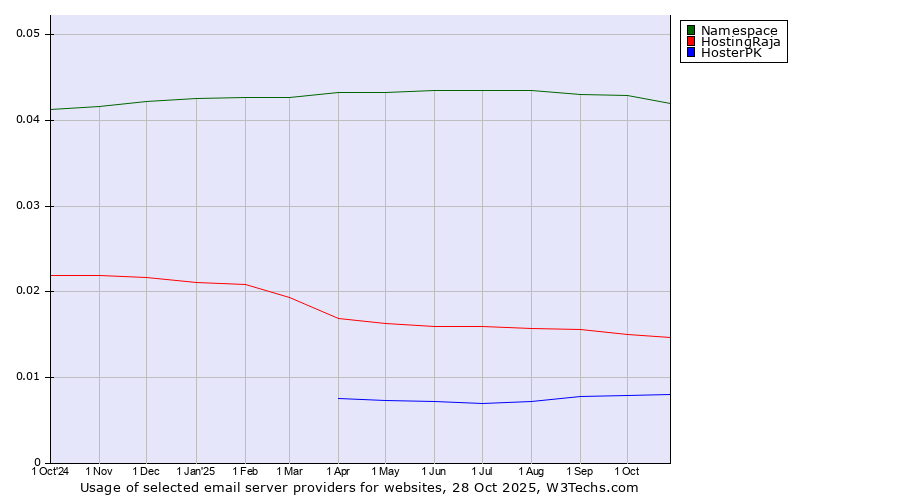 Historical trends in the usage of Namespace vs. HostingRaja vs. HosterPK