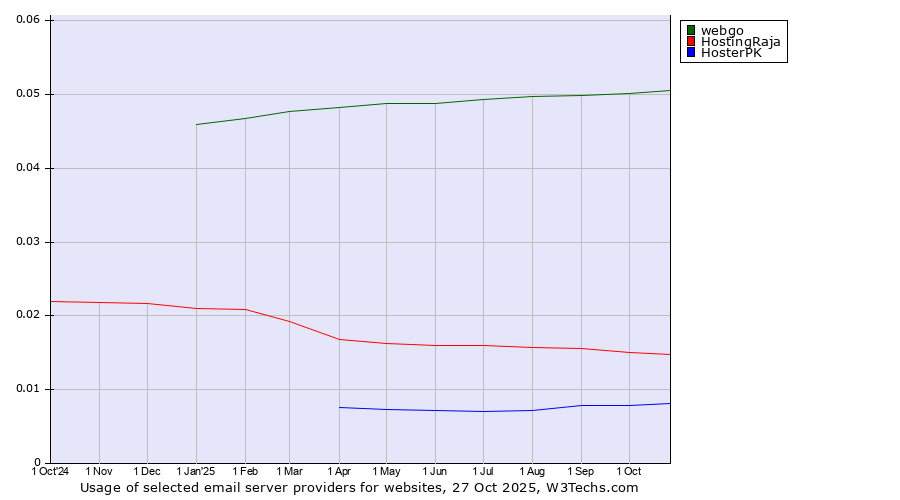 Historical trends in the usage of webgo vs. HostingRaja vs. HosterPK