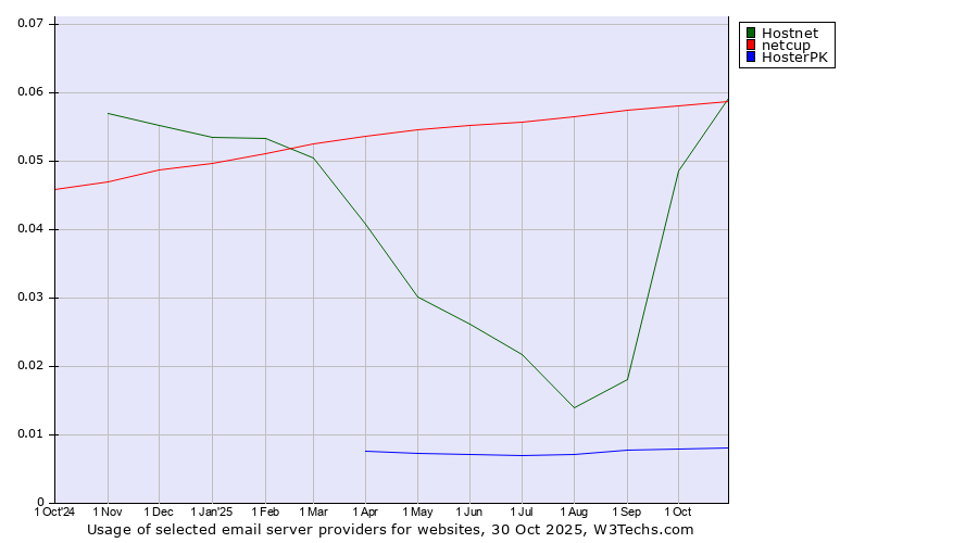 Historical trends in the usage of Hostnet vs. netcup vs. HosterPK