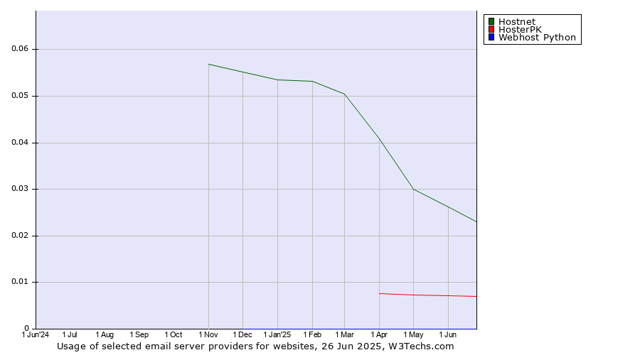 Historical trends in the usage of Hostnet vs. HosterPK vs. Webhost Python