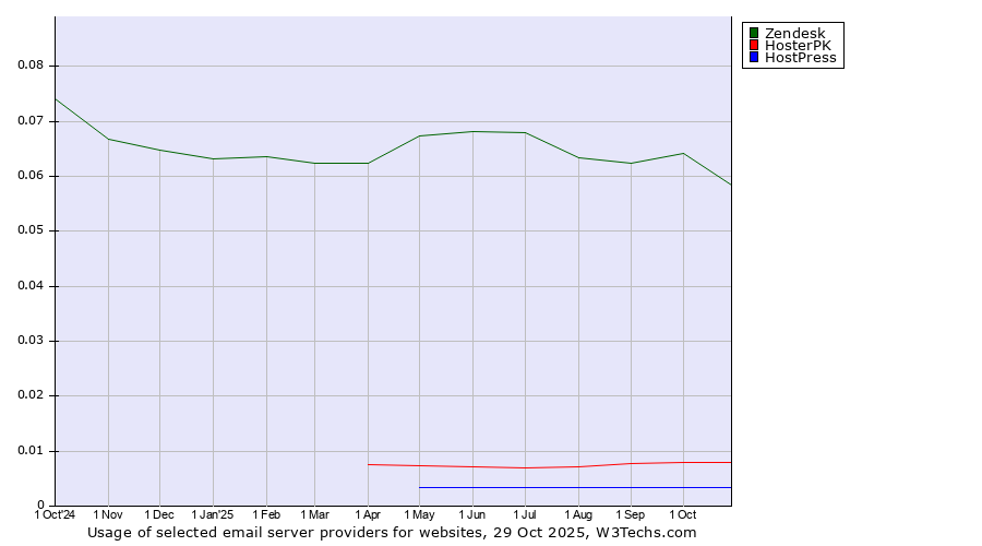 Historical trends in the usage of Zendesk vs. HosterPK vs. HostPress