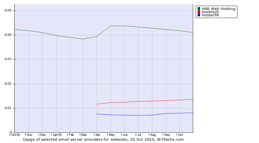 Historical trends in the usage of H88 Web Hosting vs. Hosttech vs. HosterPK