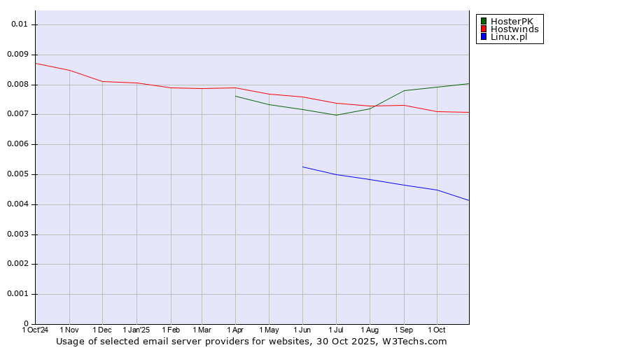 Historical trends in the usage of HosterPK vs. Hostwinds vs. Linux.pl