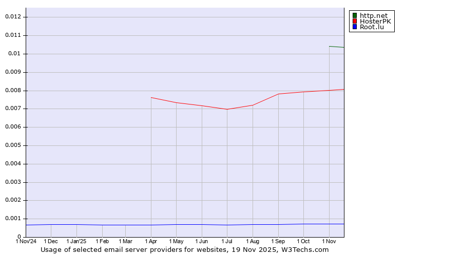 Historical trends in the usage of http.net vs. HosterPK vs. Root.lu