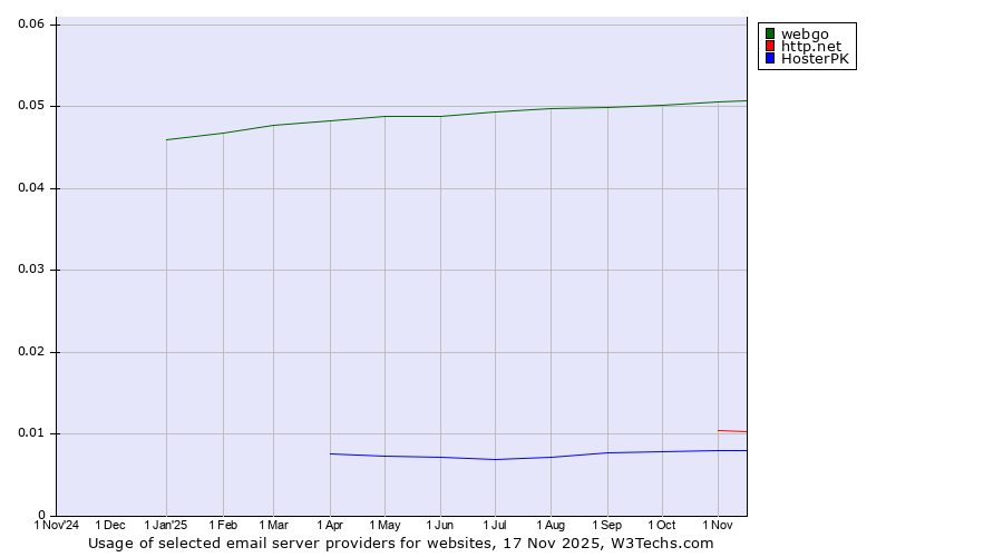 Historical trends in the usage of webgo vs. http.net vs. HosterPK