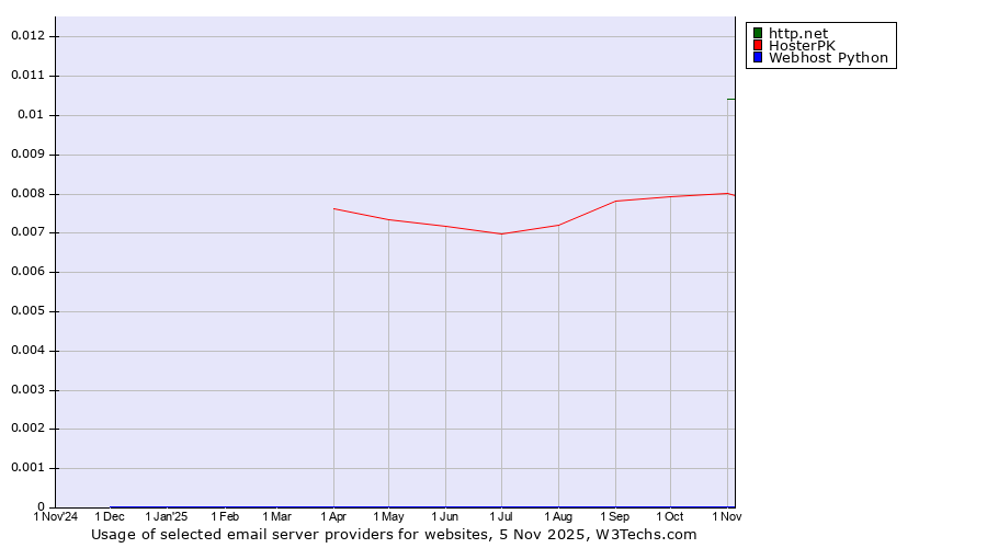 Historical trends in the usage of http.net vs. HosterPK vs. Webhost Python