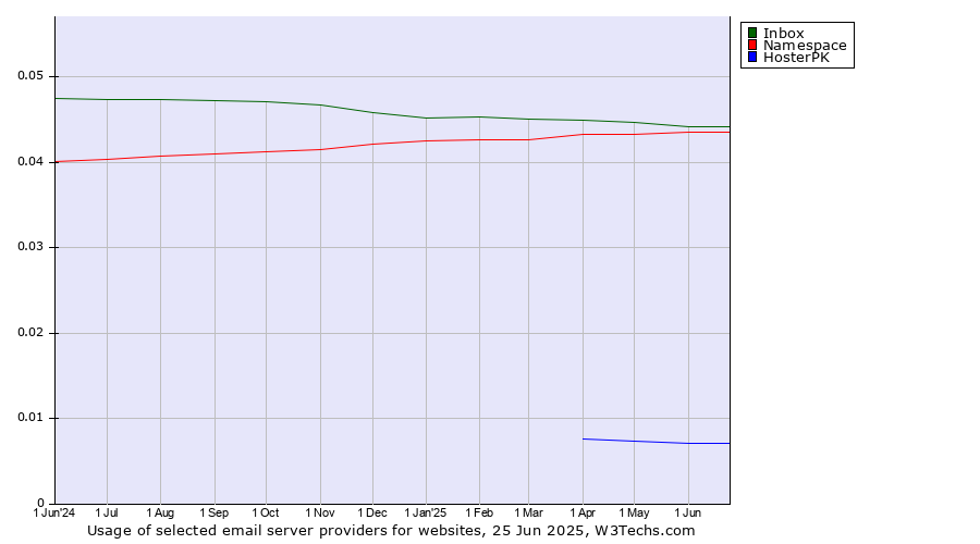 Historical trends in the usage of Inbox vs. Namespace vs. HosterPK