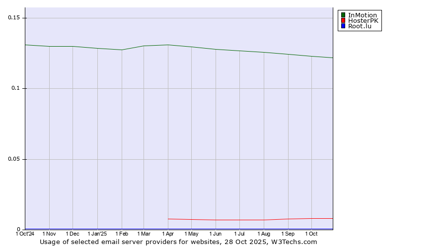 Historical trends in the usage of InMotion vs. HosterPK vs. Root.lu