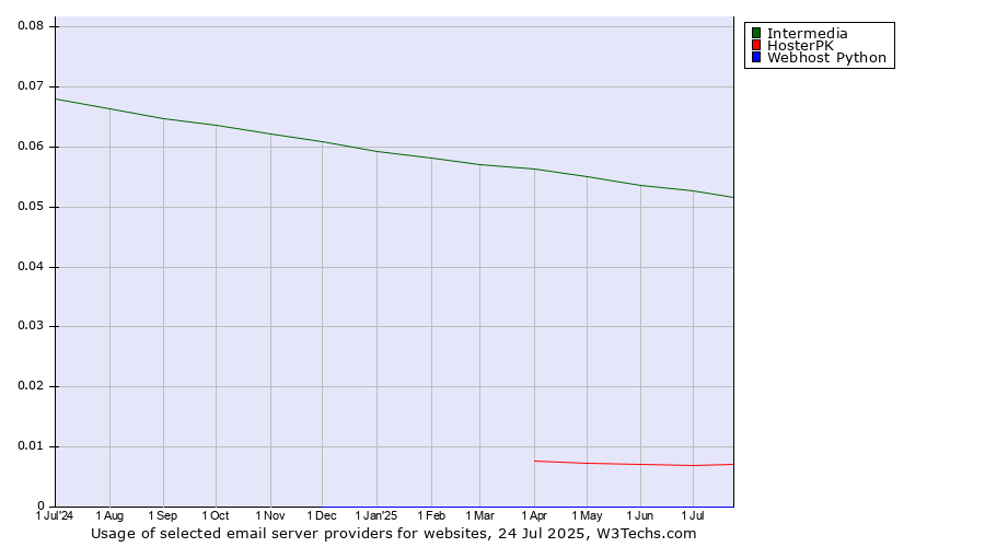 Historical trends in the usage of Intermedia vs. HosterPK vs. Webhost Python