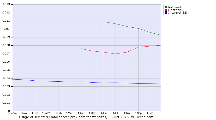 Historical trends in the usage of Netmark vs. HosterPK vs. Internet.BS