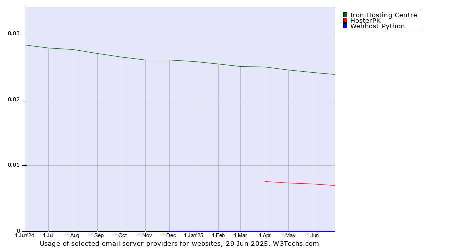 Historical trends in the usage of Iron Hosting Centre vs. HosterPK vs. Webhost Python