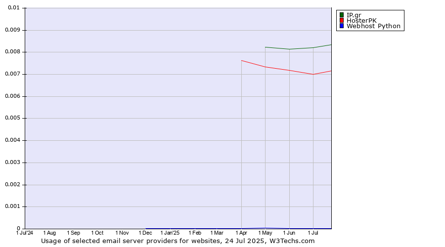 Historical trends in the usage of IP.gr vs. HosterPK vs. Webhost Python