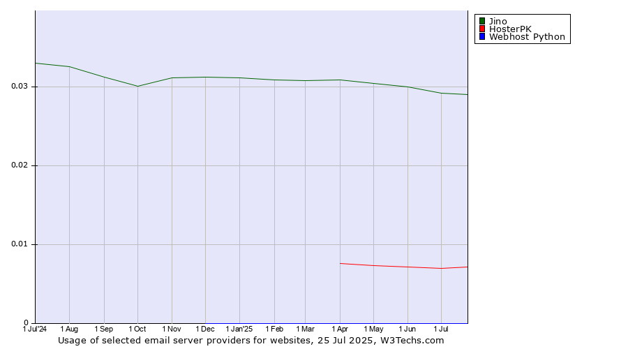 Historical trends in the usage of Jino vs. HosterPK vs. Webhost Python