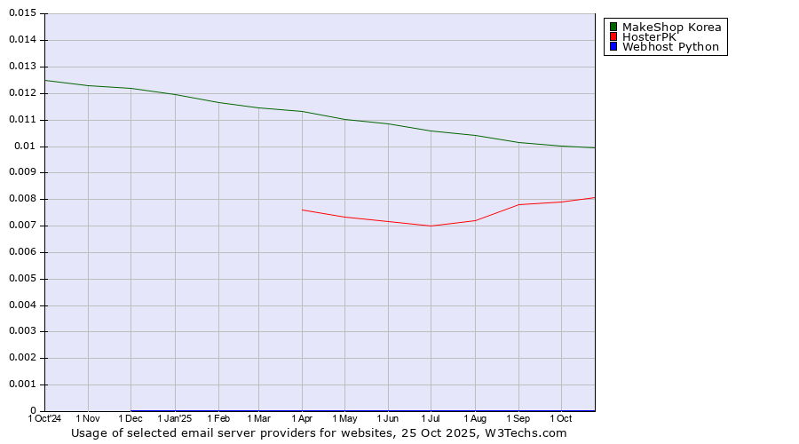 Historical trends in the usage of MakeShop Korea vs. HosterPK vs. Webhost Python