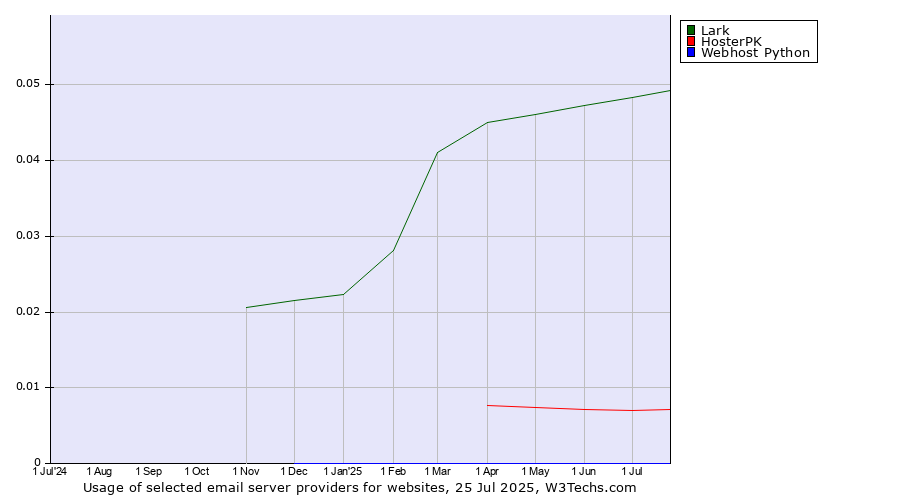 Historical trends in the usage of Lark vs. HosterPK vs. Webhost Python