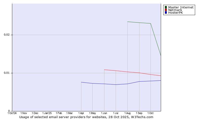 Historical trends in the usage of Master Internet vs. Netmark vs. HosterPK