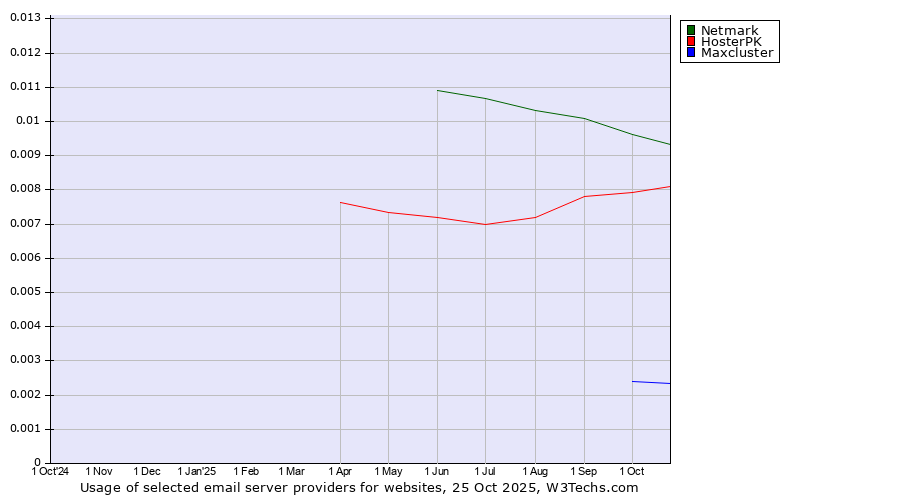 Historical trends in the usage of Netmark vs. HosterPK vs. Maxcluster