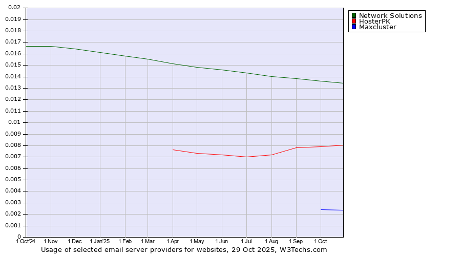 Historical trends in the usage of Network Solutions vs. HosterPK vs. Maxcluster