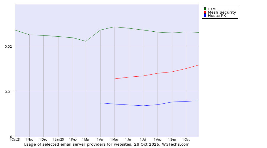Historical trends in the usage of IBM vs. Mesh Security vs. HosterPK