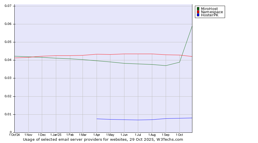 Historical trends in the usage of MiroHost vs. Namespace vs. HosterPK
