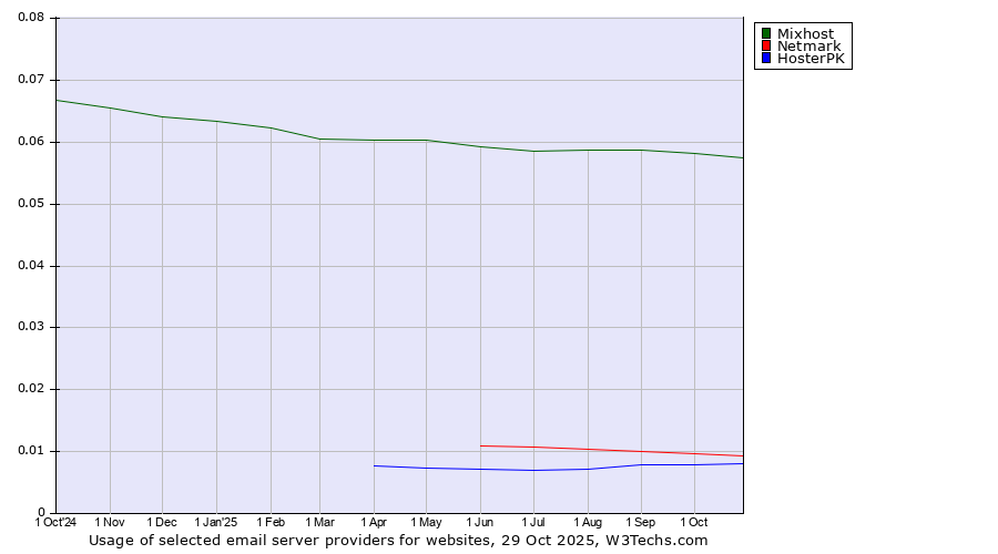 Historical trends in the usage of Mixhost vs. Netmark vs. HosterPK