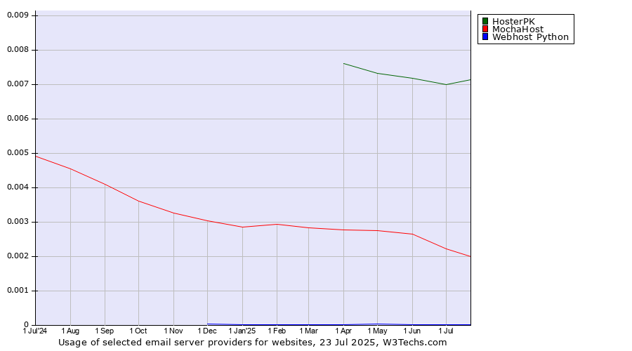 Historical trends in the usage of HosterPK vs. MochaHost vs. Webhost Python