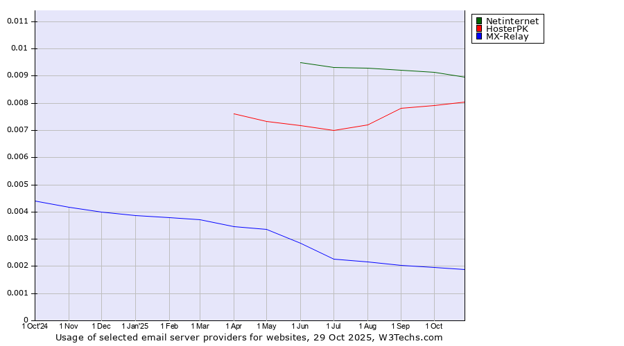 Historical trends in the usage of Netinternet vs. HosterPK vs. MX-Relay