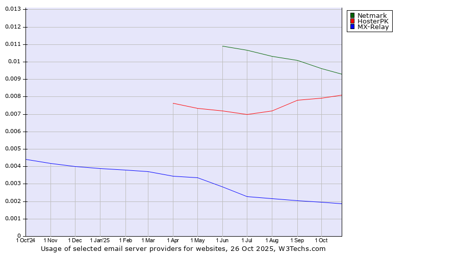 Historical trends in the usage of Netmark vs. HosterPK vs. MX-Relay