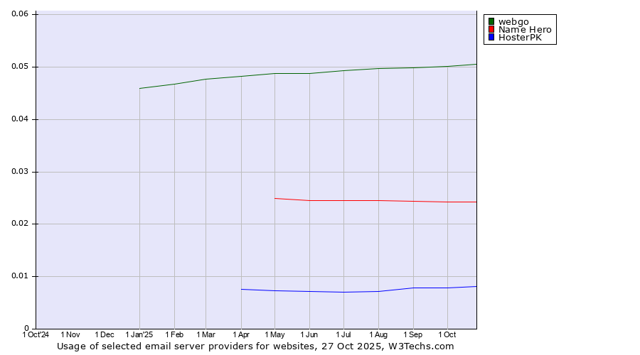 Historical trends in the usage of webgo vs. Name Hero vs. HosterPK