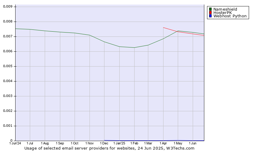 Historical trends in the usage of Nameshield vs. HosterPK vs. Webhost Python