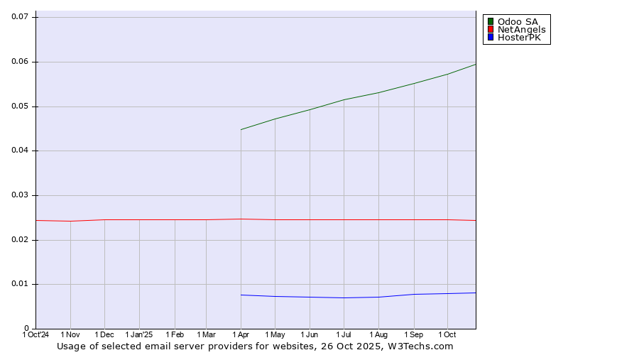Historical trends in the usage of Odoo SA vs. NetAngels vs. HosterPK