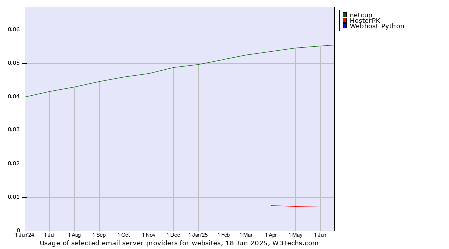 Historical trends in the usage of netcup vs. HosterPK vs. Webhost Python