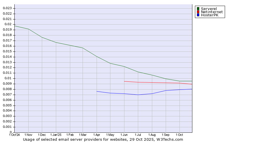 Historical trends in the usage of Serverel vs. Netinternet vs. HosterPK