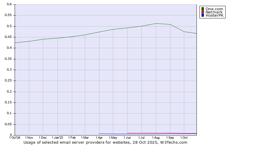 Historical trends in the usage of One.com vs. Netmark vs. HosterPK