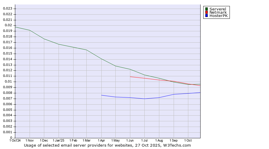 Historical trends in the usage of Serverel vs. Netmark vs. HosterPK