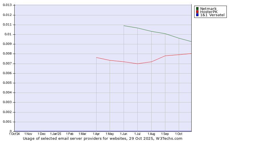 Historical trends in the usage of Netmark vs. HosterPK vs. 1&1 Versatel