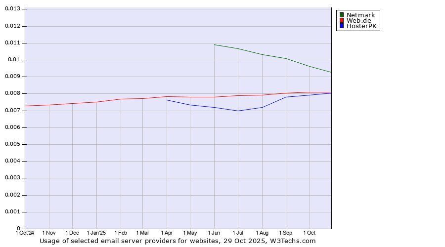 Historical trends in the usage of Netmark vs. HosterPK vs. Web.de
