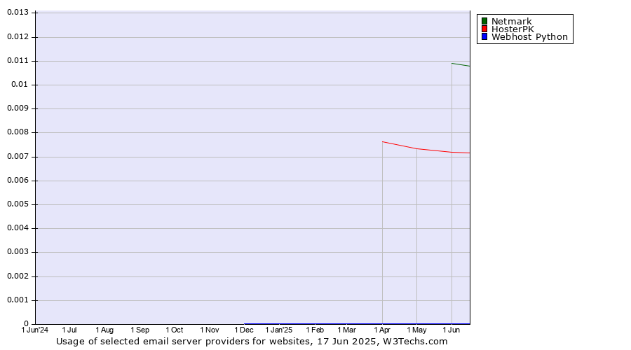 Historical trends in the usage of Netmark vs. HosterPK vs. Webhost Python