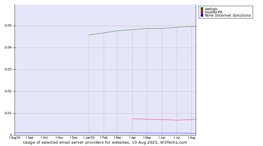 Historical trends in the usage of webgo vs. HosterPK vs. Nine Internet Solutions
