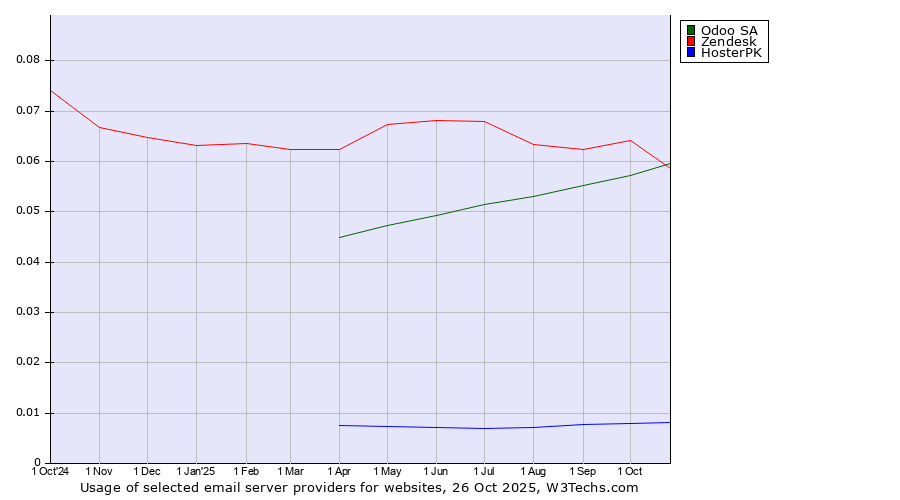 Historical trends in the usage of Odoo SA vs. Zendesk vs. HosterPK