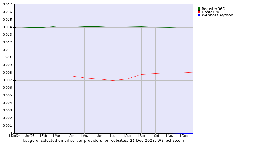 Historical trends in the usage of Register365 vs. HosterPK vs. Webhost Python