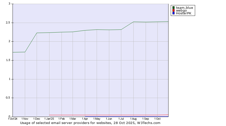 Historical trends in the usage of team.blue vs. webgo vs. HosterPK