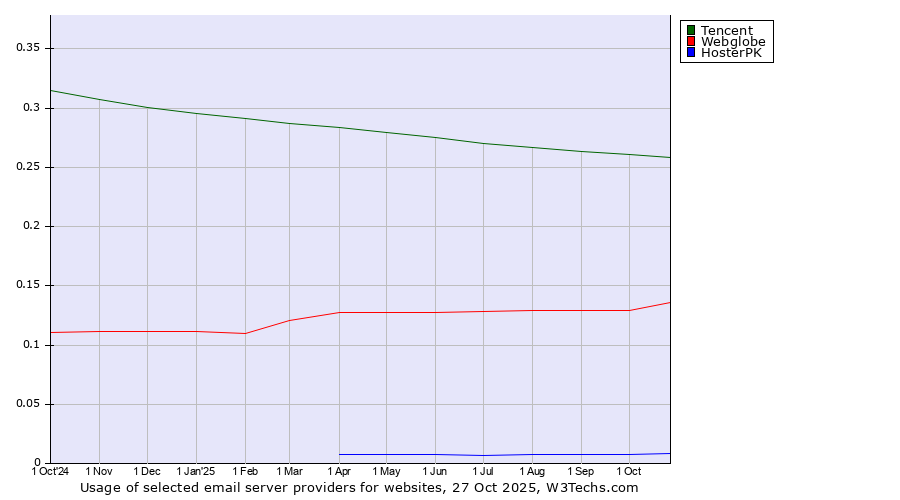 Historical trends in the usage of Tencent vs. Webglobe vs. HosterPK