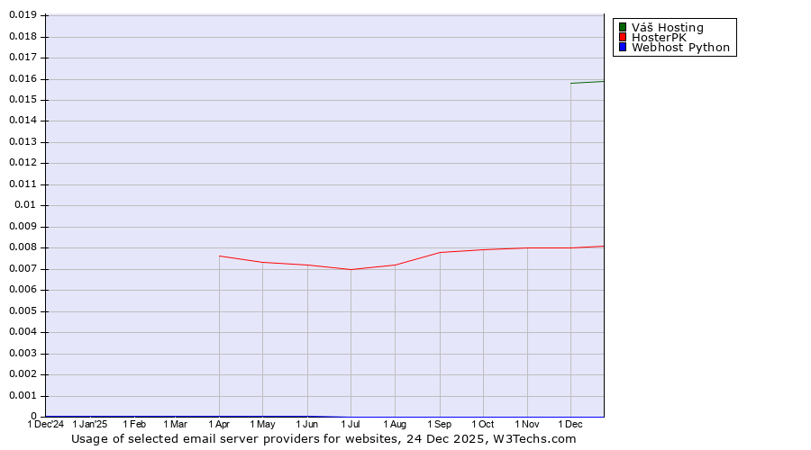 Historical trends in the usage of Váš Hosting vs. HosterPK vs. Webhost Python