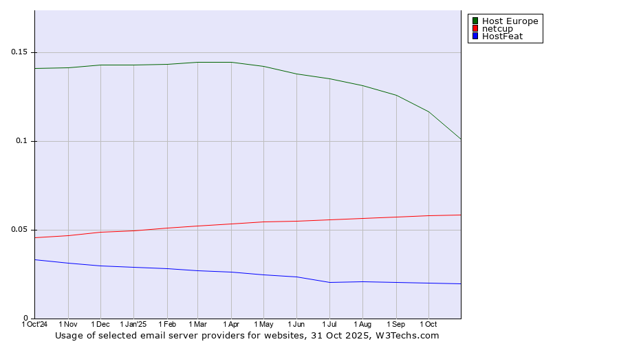 Historical trends in the usage of Host Europe vs. netcup vs. HostFeat