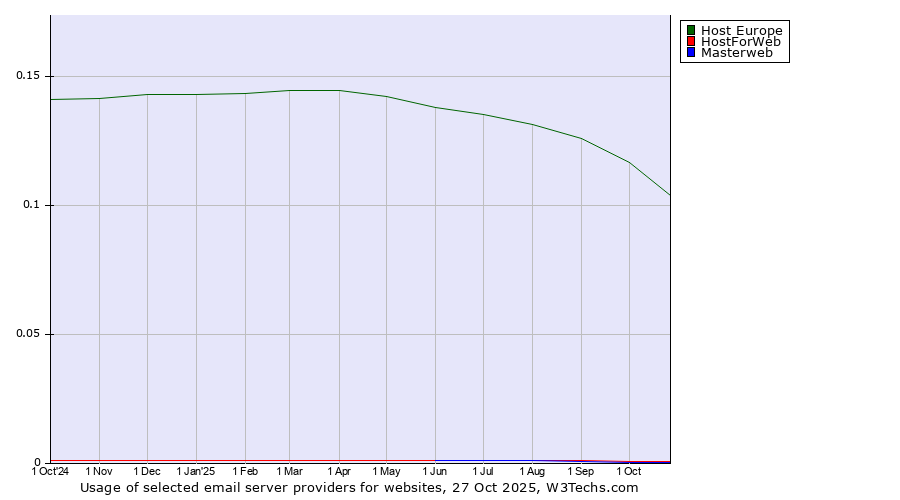 Historical trends in the usage of Host Europe vs. HostForWeb vs. Masterweb